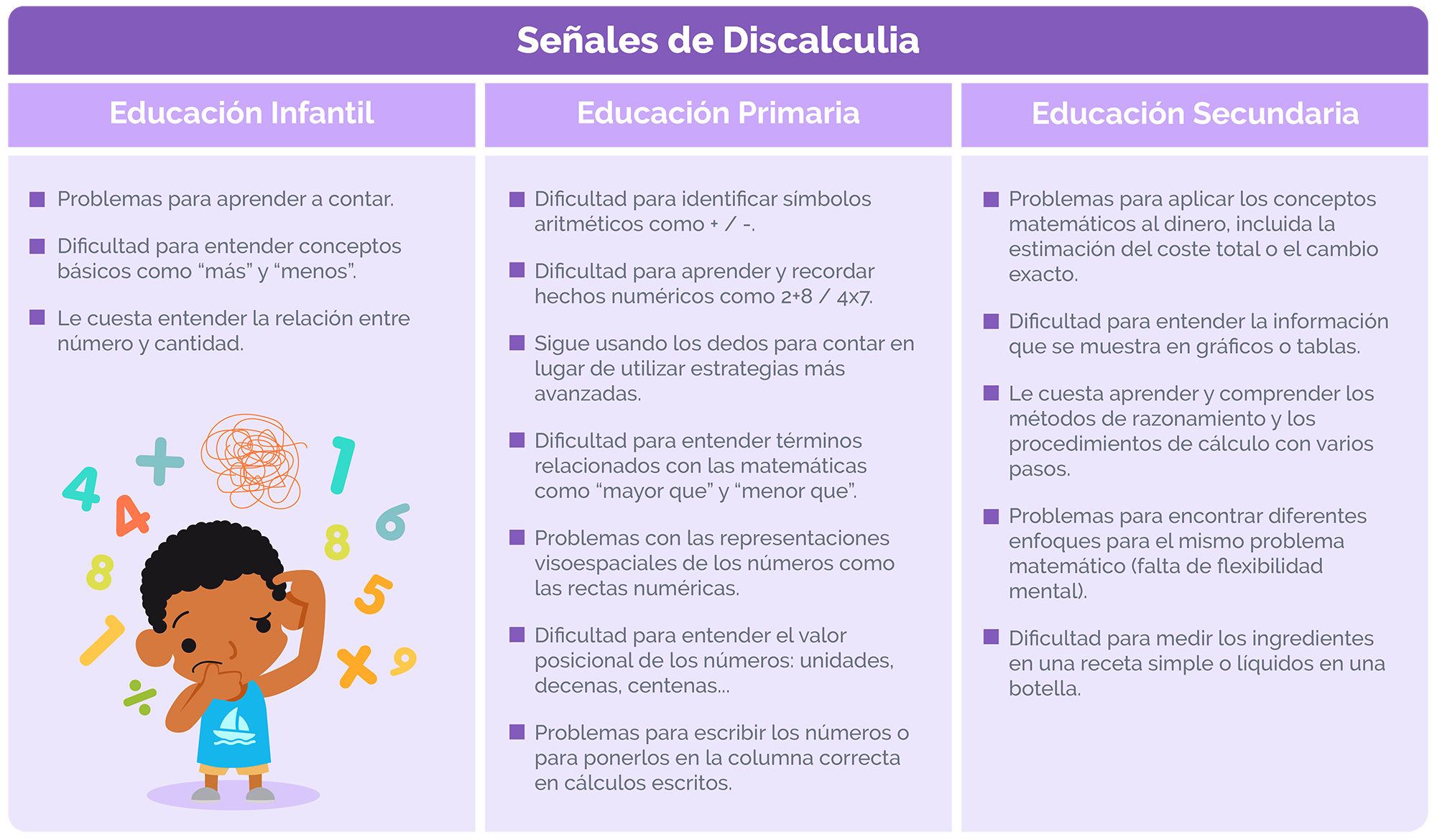 Dislexia y discalculia. Síntomas de la discalculia en las diferentes etapas educativas.